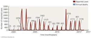 Reported human West Nile virus encephalitis cases over time