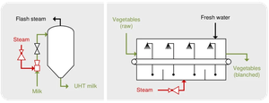 UHT sterilization diagram