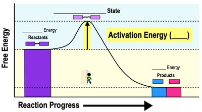 Activation energy diagram