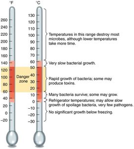 Temperature danger zone for bacterial growth