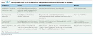 Table of principal bacterial vaccines