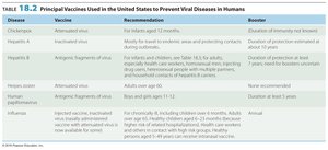 Table of principal viral vaccines (part 1)