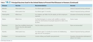Table of principal viral vaccines (part 2)