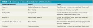 Table summarizing vasoactive mediators of inflammation