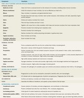 Table summarizing nonspecific host defenses and their functions