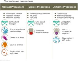 Transmission precautions table