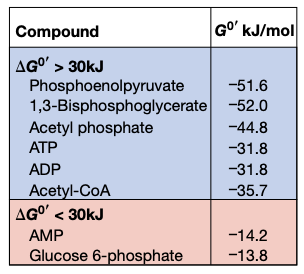 Table of high-energy compounds