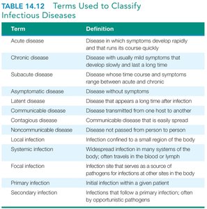 Table of terms used to classify infectious diseases