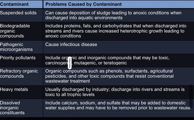 Table of water contaminants and problems caused by each contaminant