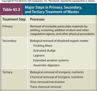 Table of major steps in primary, secondary, and tertiary treatment of wastes