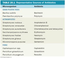 Table of representative sources of antibiotics