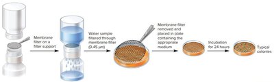 Membrane filtration method