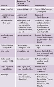 Table of differential and selective media