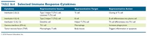 Table: Selected immune response cytokines