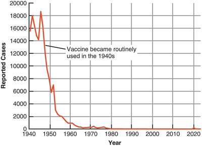 Graph showing decline in diphtheria cases after vaccine introduction