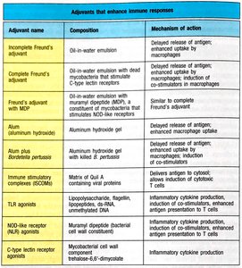 Table of adjuvants and their mechanisms