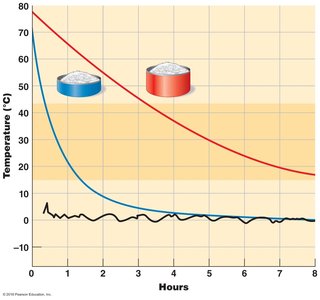 Cooling rate of food and risk of spoilage