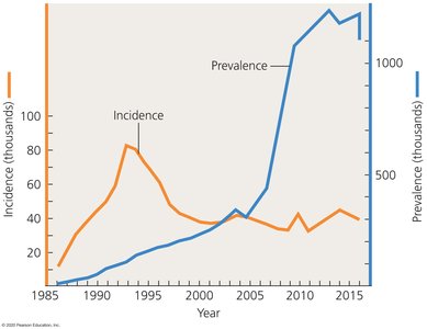 Graph comparing incidence and prevalence over time