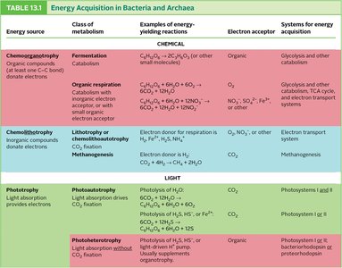 Energy acquisition table