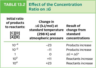 Effect of concentration ratio on ΔG table