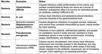 HAI bacteria table