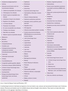List of reportable diseases