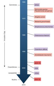 Emergence of new resistant pathogens