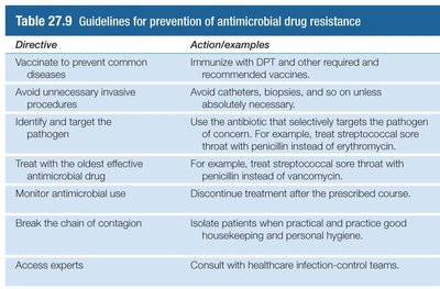Bar graph of antibiotic use and resistance