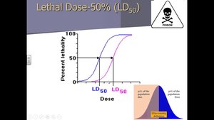 Graph showing LD50