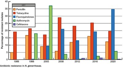 Antibiotic resistance in Neisseria gonorrhoeae
