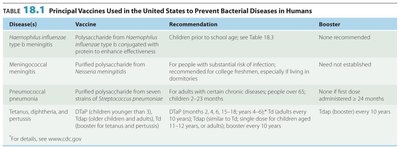 Table of principal bacterial vaccines
