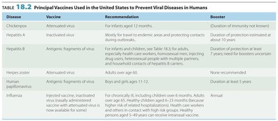 Table of principal viral vaccines