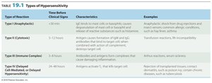Table summarizing types of hypersensitivity