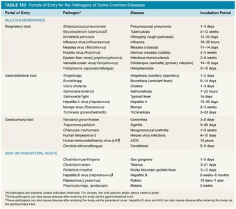 Table of Portals of Entry for Pathogens