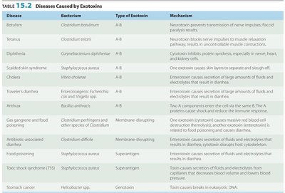 Table of diseases caused by exotoxins