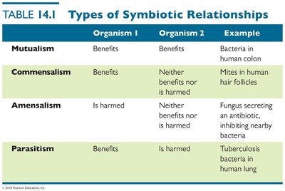 Table of types of symbiotic relationships