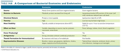 Table comparing exotoxins and endotoxins