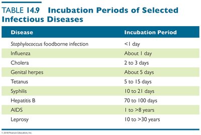 Table of incubation periods of selected infectious diseases