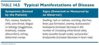 Table of typical manifestations of disease