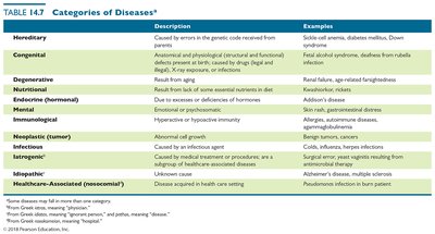 Table of categories of diseases