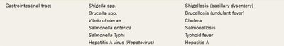 Table of gastrointestinal tract pathogens and diseases