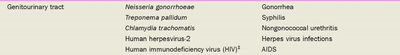 Table of genitourinary tract pathogens and diseases