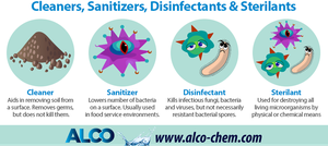 Cleaners, sanitizers, disinfectants, and sterilants comparison