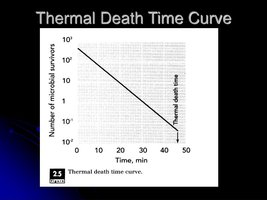 Thermal death time curve