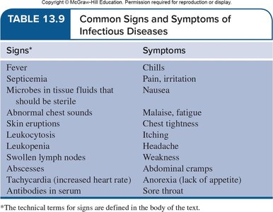 Diagram showing syndrome as a collection of signs and symptoms