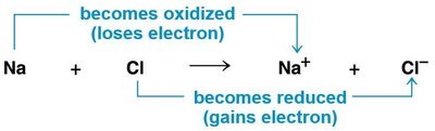 Redox reaction: sodium and chlorine