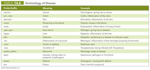 Table of disease terminology