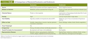 Table comparing exotoxins and endotoxins