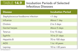 Table of incubation periods for infectious diseases