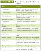 Table of terms used to classify infectious diseases